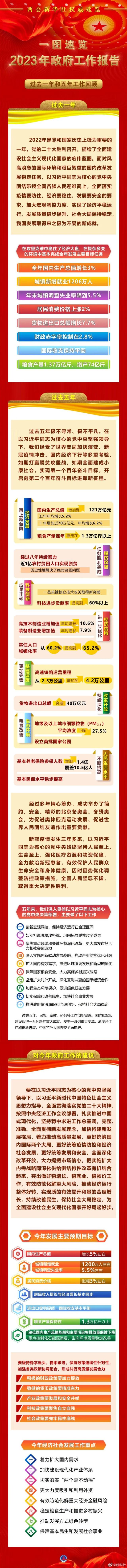 八大看點傳遞重磅信號！“穩”的是增長和物價，“進”的是就業和民生！