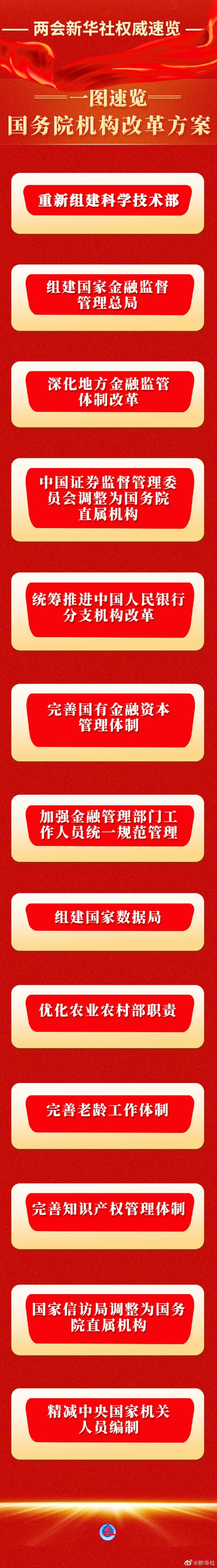 重大變革！國務院：組建國家金融監督管理總局，證監會調整為國務院直屬機構！組建國家數據局