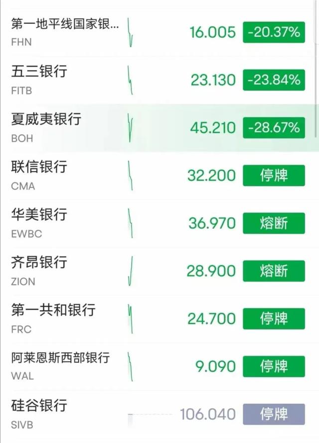 深夜大風暴！拜登稱不兜底！銀行“大屠殺”：閃崩80%、多次熔斷！金銀狂飆，恐慌指數爆了......