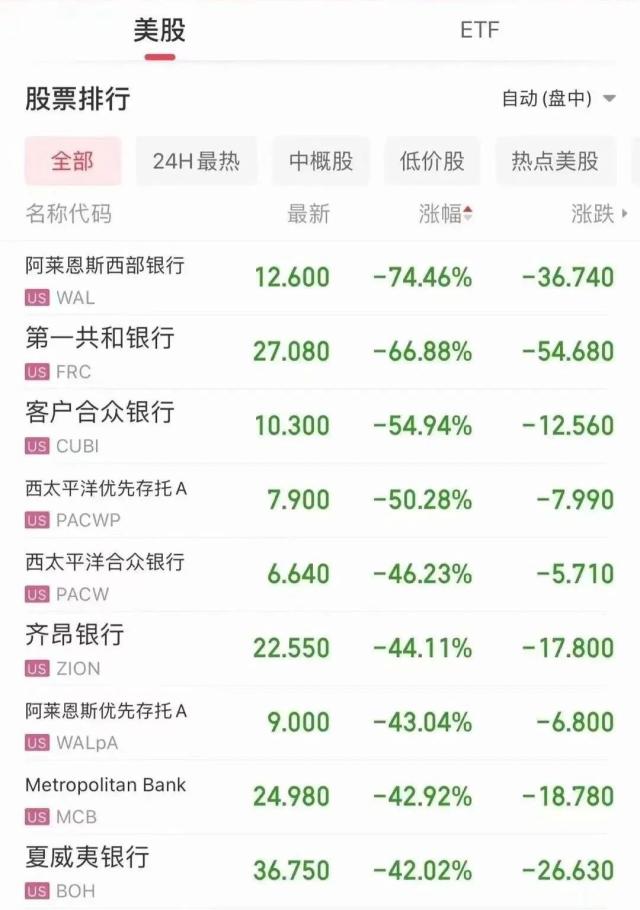深夜大風暴！拜登稱不兜底！銀行“大屠殺”：閃崩80%、多次熔斷！金銀狂飆，恐慌指數爆了......