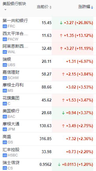 大反擊！FRC漲至停牌，原油大漲！耶倫：或采取更多行動！“大宗商品沒問題”！美聯儲陷入“兩難”境地